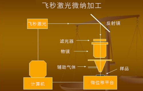 什么是激光微納制造技術(shù)？