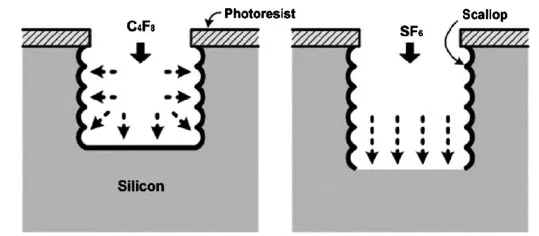 為什么深硅刻蝕中C4F8能起到鈍化作用？